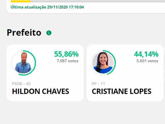 Hildon tem 55,84% contra 44,14 com 6,41% das urnas apuradas