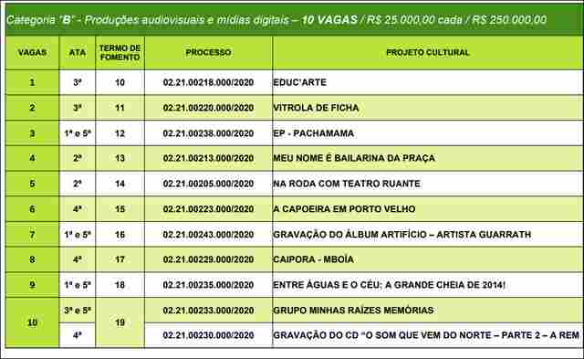 Funcultural divulga lista de projetos selecionados pela lei Aldir Blanc