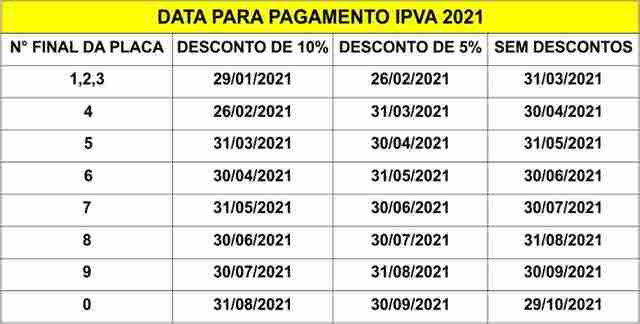 Licenciamento Anual com placas finais 1, 2 e 3 vence em 31 de março