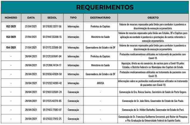 Na CPI da Covid, Marcos Rogério convoca quatro governadores, mas deixa Marcos Rocha de fora