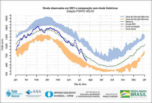 Crise hídrica: em processo de vazante, rio Madeira deve ficar com níveis mínimos