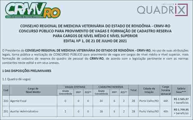 Conselho Regional de Medicina Veterinária abre concurso e oferece 71 vagas em Rondônia