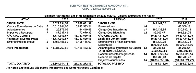 Eletron Eletricidade de Rondônia S/A – Balanço financeiro 2.020