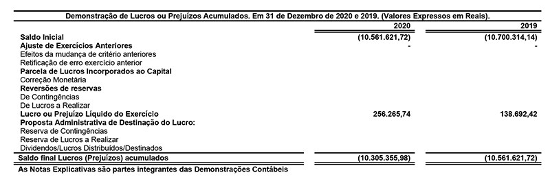 Eletron Eletricidade de Rondônia S/A – Balanço financeiro 2.020