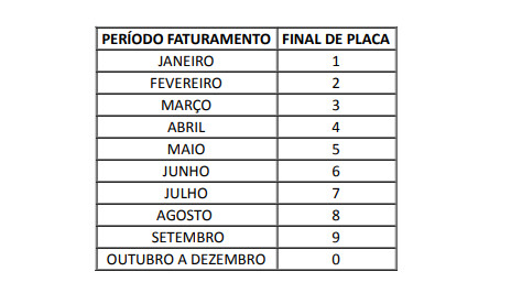 Novos veículos de Rondônia devem ter numeração final da placa conforme o mês de faturamento da nota fiscal