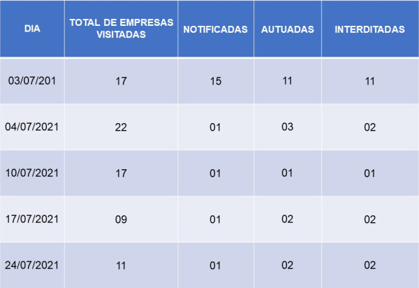 Município faz operações para fiscalizar cumprimento de regras contra a Covid-19