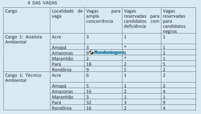 Sai o edital do ICMBio com 34 vagas para Rondônia e salários de até R$ 8.089,64; confira na íntegra