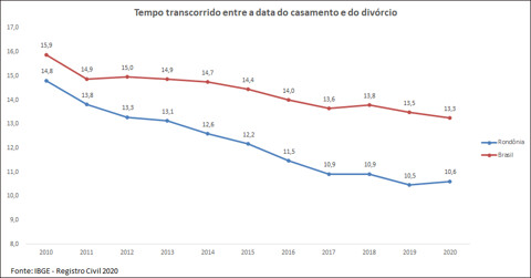 Cai o número de divórcios em Rondônia, segundo o IBGE