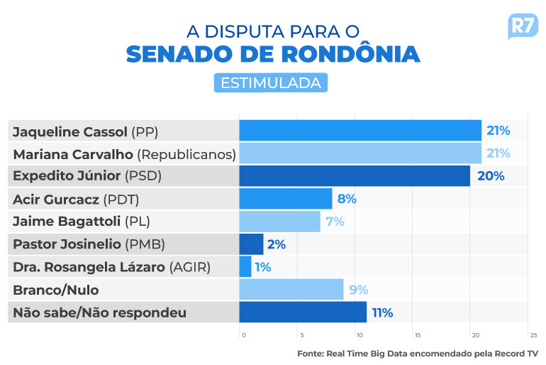 Marcos Rocha lidera isolado em nova pesquisa com 38% contra 22% de Marcos Rogério
