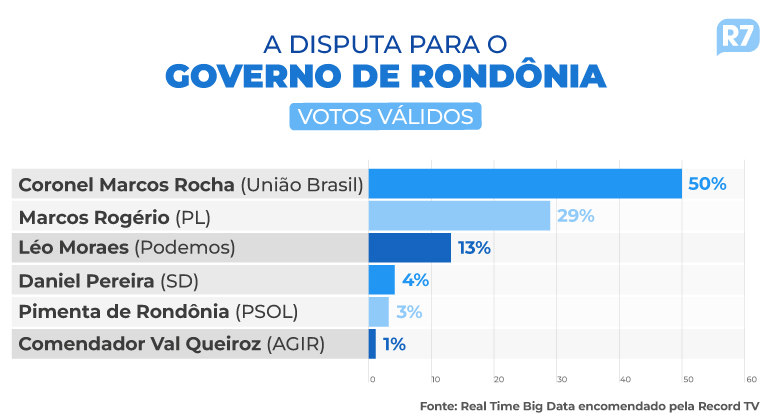 Marcos Rocha lidera isolado em nova pesquisa com 38% contra 22% de Marcos Rogério