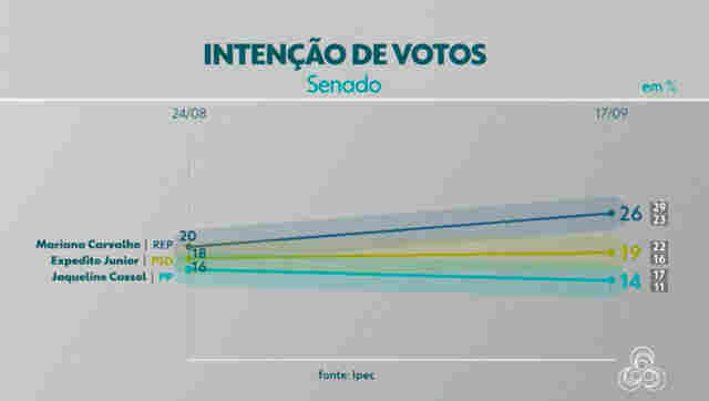 Mariana lidera na disputa ao Senado, segundo pesquisa Ipec