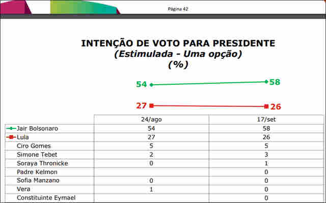 Confira a íntegra da última pesquisa Ipec realizada em Rondônia para presidente, governador e senador