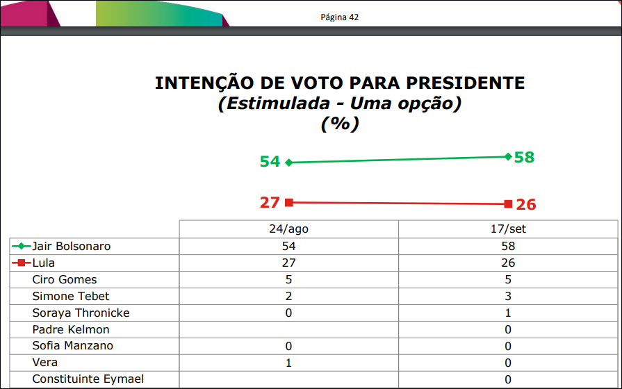 Confira a íntegra da última pesquisa Ipec realizada em Rondônia para presidente, governador e senador