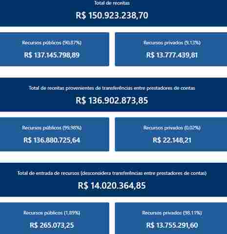 Candidatos de Rondônia já receberam mais de R$ 150 milhões de dinheiro público; veja listão