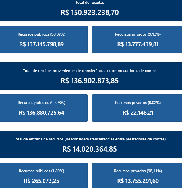 Candidatos de Rondônia já receberam mais de R$ 150 milhões de dinheiro público; veja listão