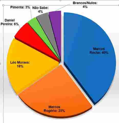 Marcos Rocha sobe para 40% em nova pesquisa do Ipec; Marcos Rogério tem 25%
