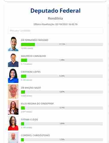 Confira a votação de todos os candidatos a deputado federal apurados 8,2% dos votos