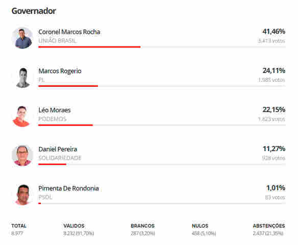Marcos Rocha lidera apuração em Rondônia; siga apuração