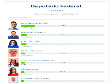 Confira a votação de todos os candidatos a deputado federal apurados 8,2% dos votos