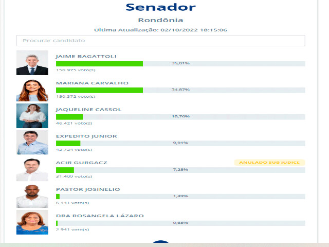 Jaime Bagattoli assume liderança pelo Senado com 53,88% das sessões totalizadas