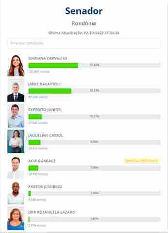 Mariana lidera com mais de 100 mil votos ao Senado