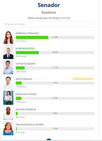 Mariana lidera ao Senado com 2.1% dos votos apurados
