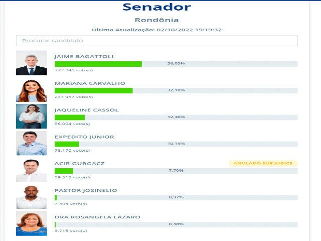 Bagattoli tem mais de 30 mil votos de diferença contra Mariana, faltando 5% de urnas para o fim da apuração