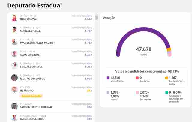 Confira a votação de todos os candidatos a deputado estadual apurados 7,5% dos votos