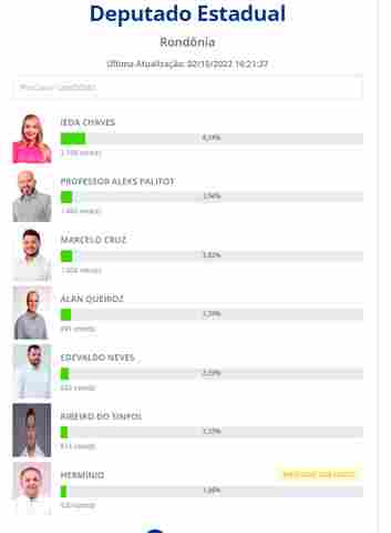 Ieda lidera com 3,45% das urnas apuradas