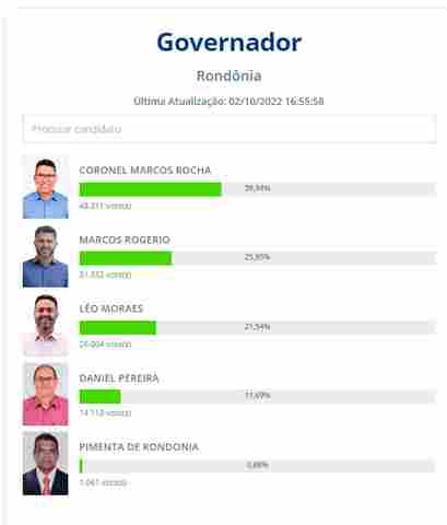 Marcos Rocha segue liderando com 13,50% dos votos