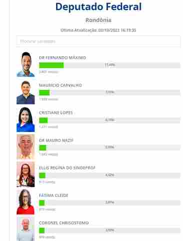 Fernando Máximo na frente na Câmara