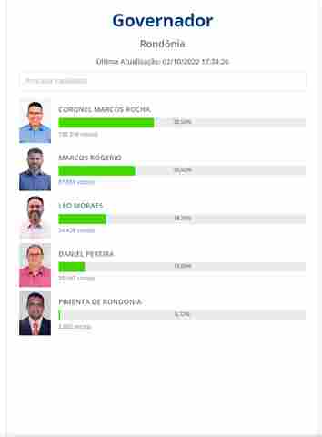 Marcos Rocha também tem mais de 100 mil votos