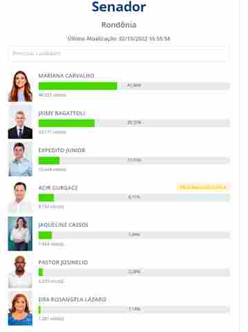 Mariana também na frente após 13,50% dos votos apurados