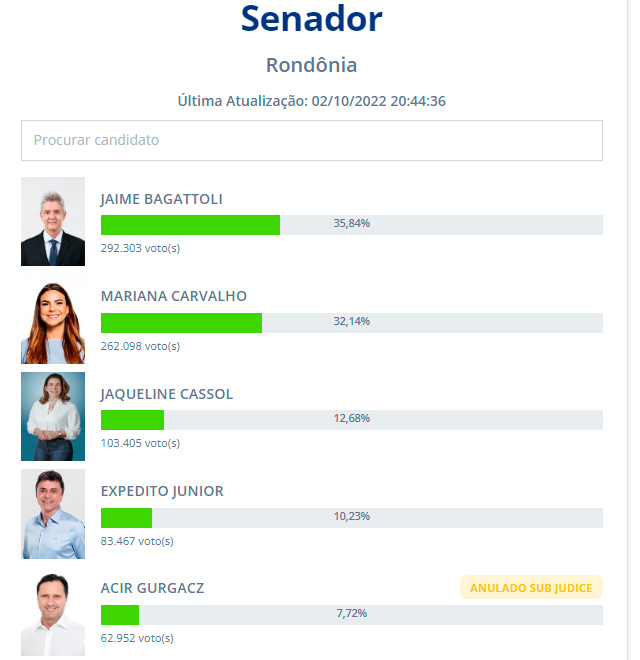 Jaime Bagattoli é eleito senador por Rondônia