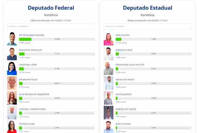 Acompanhe a apuração total de todos os candidatos em Rondônia após 21%