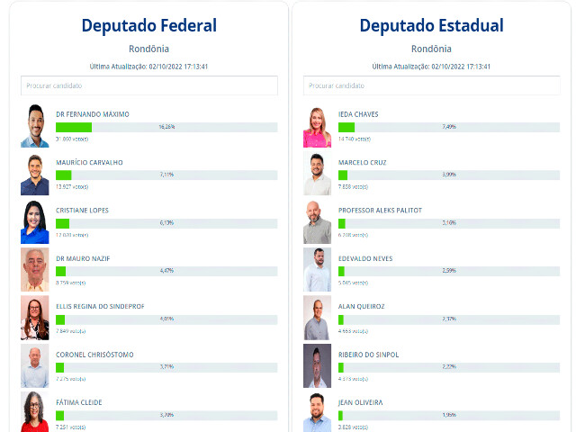 Acompanhe a apuração total de todos os candidatos em Rondônia após 21%