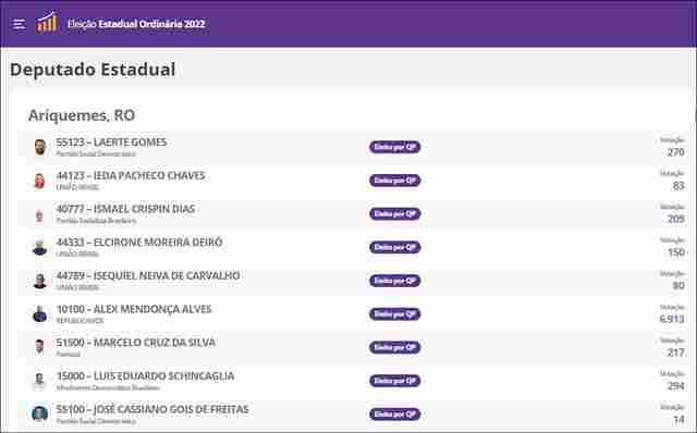 Confira como foi a votação de seu candidato a deputado estadual em cada cidade de Rondônia