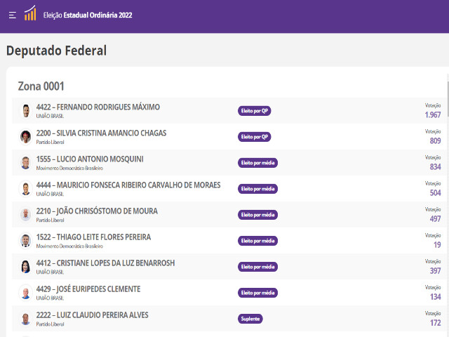 Confira como foi a votação de seu candidato a deputado federal em cada cidade de Rondônia	