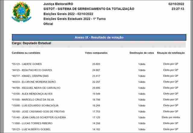 Confira os deputados estaduais eleitos e suplentes em Rondônia nas eleições 2022