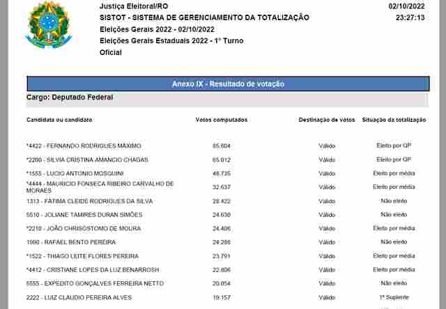 Confira os deputados federais eleitos e suplentes em Rondônia nas eleições 2022