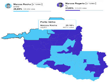 Marcos Rocha venceu em 28 cidades e Marcos Rogério em 24; veja como foi em cada município