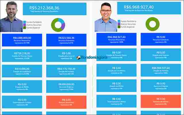 Após limite de R$ 6,2 milhões, Marcos Rocha e Marcos Rogério poderão gastar mais R$ 3, 1 milhões no 2º turno