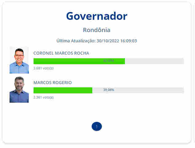 Começa a apuração em Rondônia; siga em tempo real