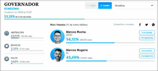 Rondônia já apurou mais de 50% das urnas; Marcos Rocha segue na frente