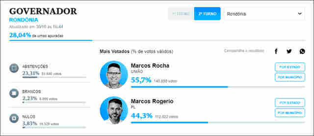 Marcos Rocha tem 55,5% com 28,04% das urnas apuradas