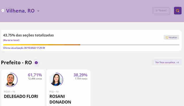 Delegado Fiori abre grande vantagem sobre Rosani Donadon em Vilhena