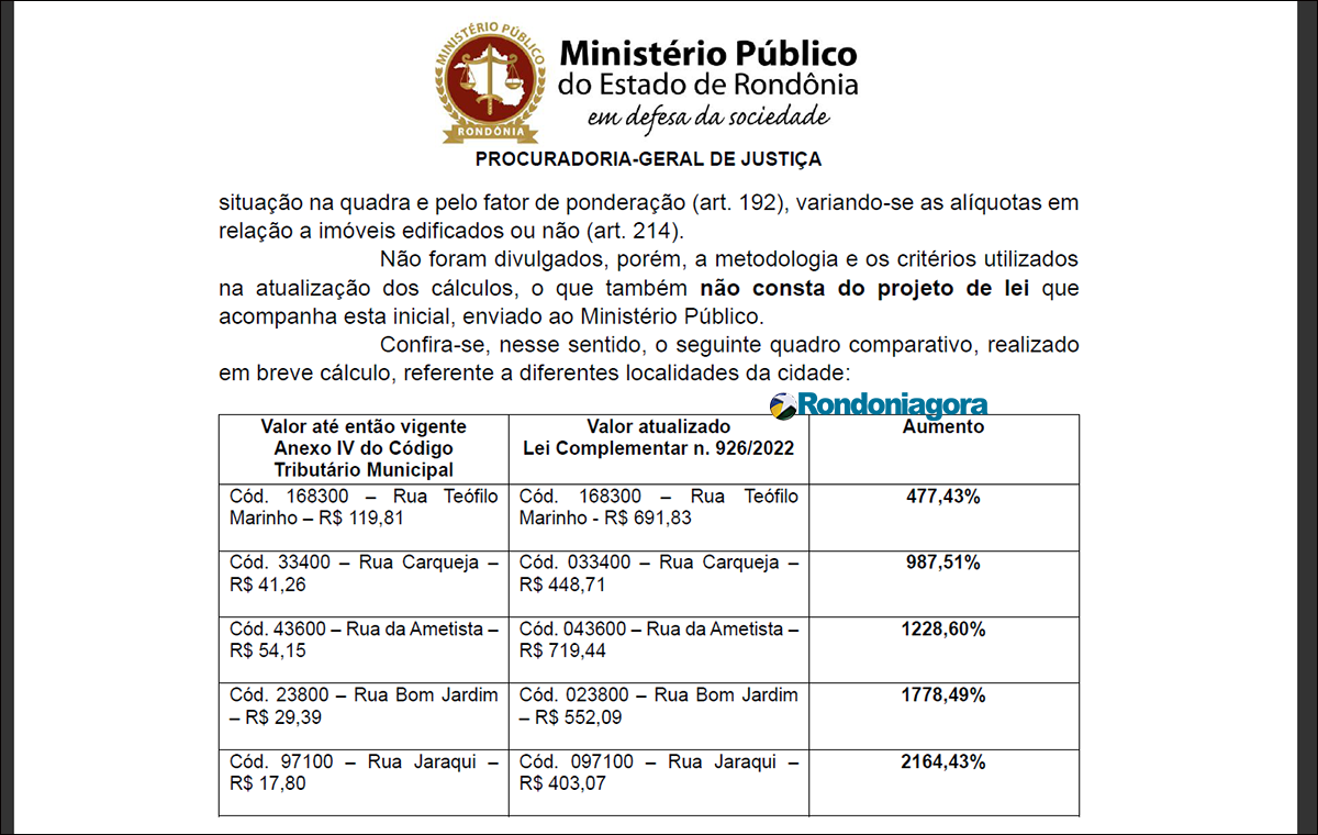 MP também entra com ação contra lei do IPTU e cita caso de aumento de mais de 2.000%