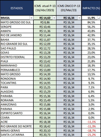 Preço do gás de cozinha deve aumentar quase 10% em Rondônia com novo cálculo do ICMS