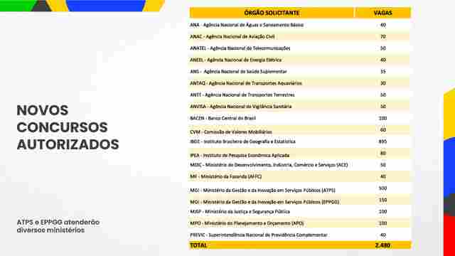 Governo autoriza concursos que somam mais de 2.400 vagas no serviço público