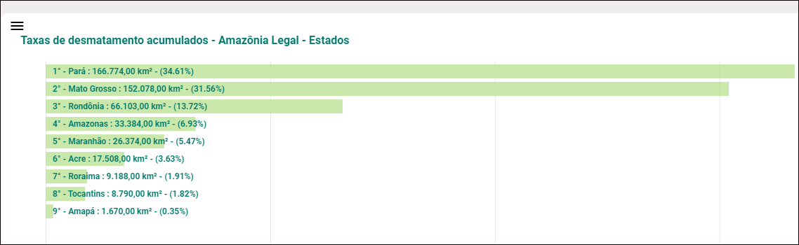 Desmatamento: Rondônia perdeu, em 34 anos, área equivalente a 43 vezes a cidade de São Paulo